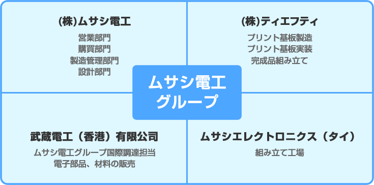 ムサシ電工グループ